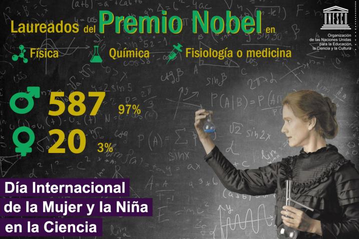 Tarjeta del Día de la mujer y la niña en la ciencia con datos sobre la presencia de las mujeres en los premios Nobel.