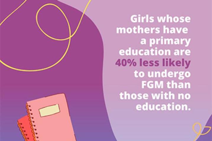 Les filles dont la mère a été à l'école primaire ont 40% moins de risque que les autres de subir une mutilation génitale féminine.