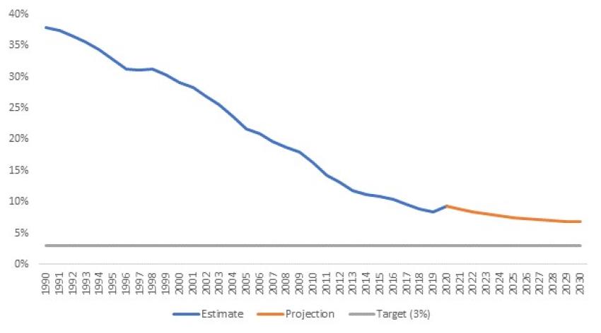 poverty in africa graph