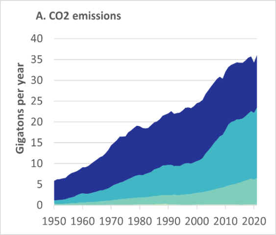 年二氧化碳年排放总量，来源：全球碳项目，摘自汉娜•里奇 (Hannah Ritchie) 等人，《二氧化碳和温室气体排放》（2023年），由OurWorldInData.org在线发布.https://ourworldindata.org/co2-and-greenhouse-gas-emissions