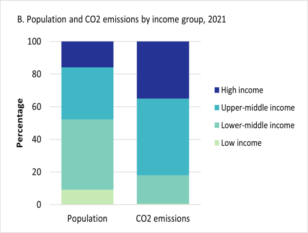 2021年全球人口和二氧化碳排放量分布（按收入群体划分），来源：全球碳项目，摘自汉娜•里奇 (Hannah Ritchie) 等人，《二氧化碳和温室气体排放》（2023年），由OurWorldInData.org在线发布.https://ourworldindata.org/co2-and-greenhouse-gas-emissions