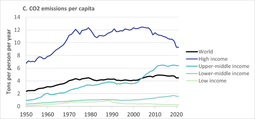 1950-2021年人均二氧化碳年排放量，来源：全球碳项目，摘自汉娜•里奇 (Hannah Ritchie) 等人，《二氧化碳和温室气体排放》（2023年），由OurWorldInData.org在线发布.https://ourworldindata.org/co2-and-greenhouse-gas-emissions