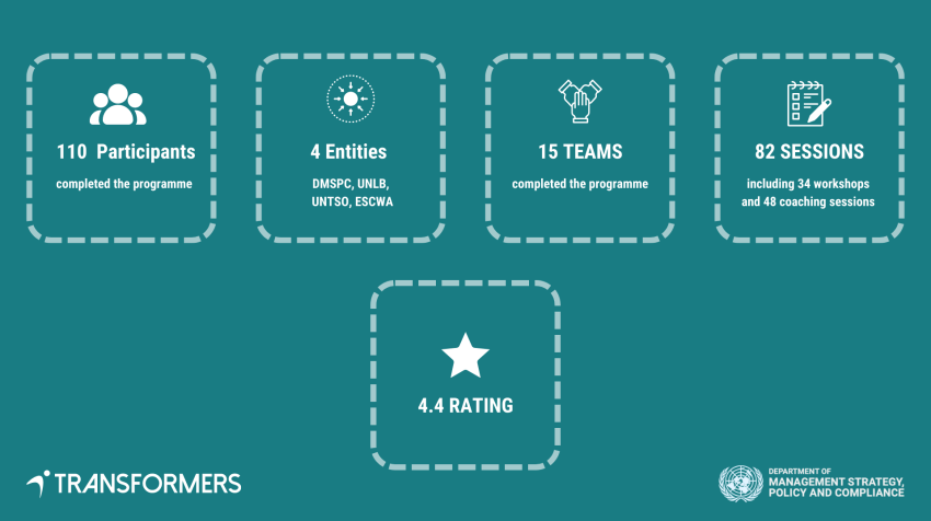 Tranformers pilot infographic: 110 participants, 4 entities, 15 teams, 82 sessions, 4.4 stars (rating)
