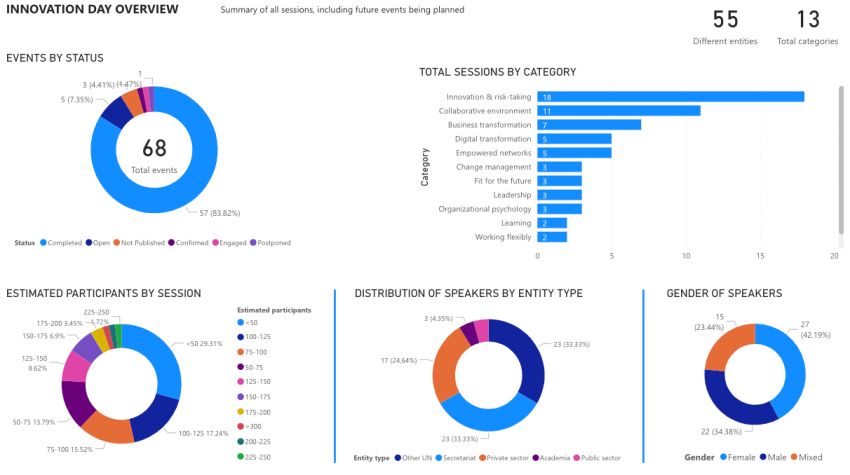 Dashboard summarizing events stats - status, estimated participants, categories, entity type, and gender of speakers