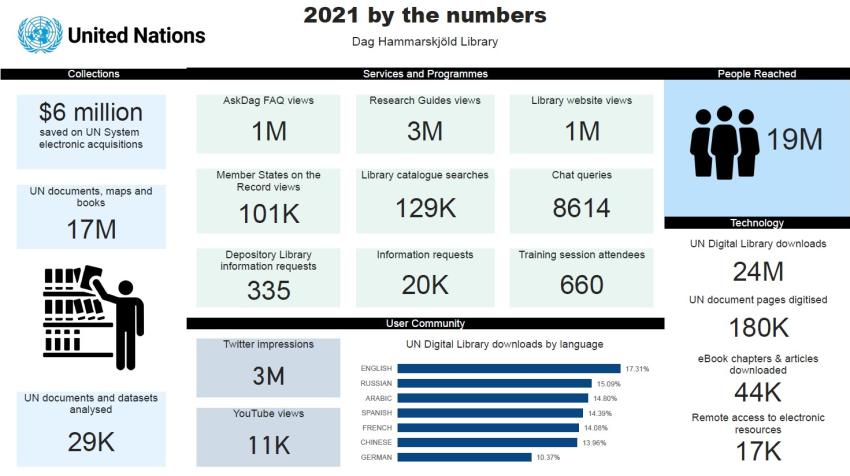 DHL 2021 KPIs report