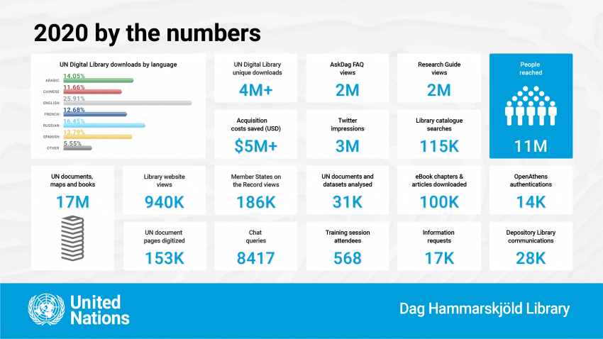 Dag Hammarskjöld Library by the numbers in 2020