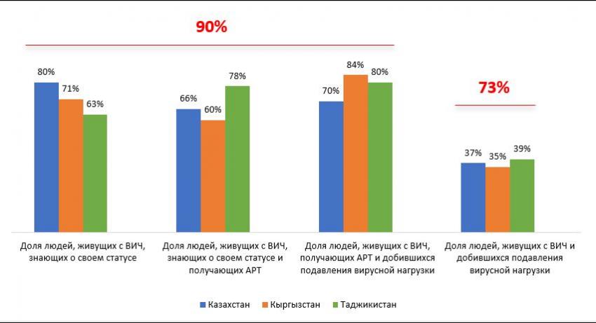 График 1. Клинический каскад по ВИЧ, основанный на данных, предоставленных странами, по состоянию на 1 октября 2019 года