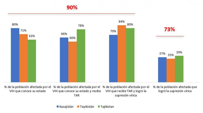 Gráfico 1. Cascada clínica del VIH por país. Datos nacionales comunicados el 1 de octubre de 2019.