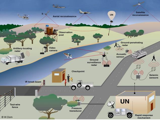 Overview of potential monitoring technologies that can be used in United Nations peacekeeping. (credit: W. Dorn).  