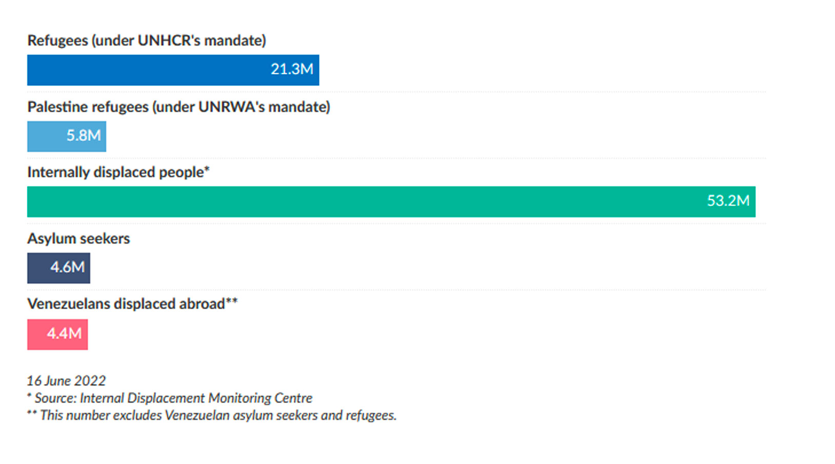 infographie des chiffres clé du rapport de l'UNHCR sur les tendances mondiale 2022