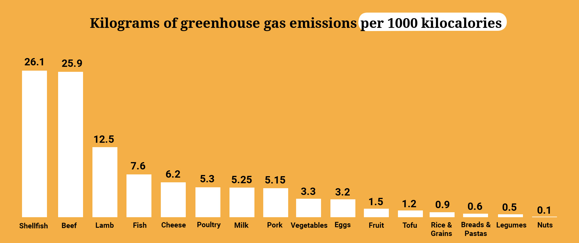 Como o alimento é produzido afeta nossa saúde e o meio ambiente,ecodebate,O que a comida tem a ver com as mudanças climáticas?,Quais alimentos causam mais emissões de gases de efeito estufa?,Como podem ser reduzidas as emissões relacionadas com os alimentos?,Reduzir as emissões do setor de alimentos exige mudanças em todas as etapas,uma mudança para dietas ricas em vegetais pode fazer uma grande diferença