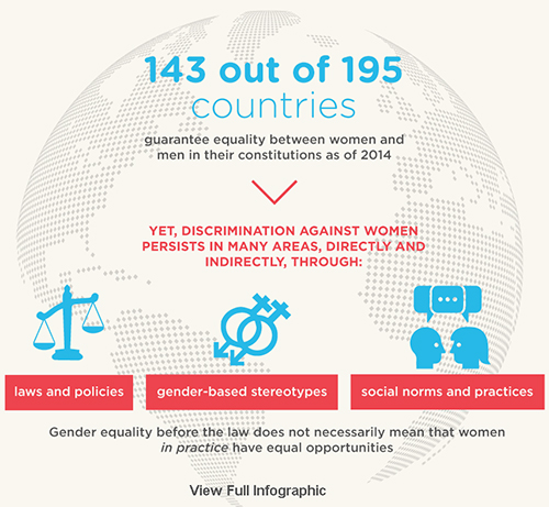 Gender Equality Chart