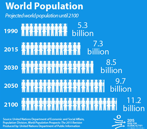 Population Growth Chart By Country