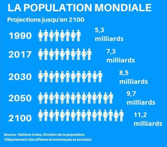 Population mondiale 2020