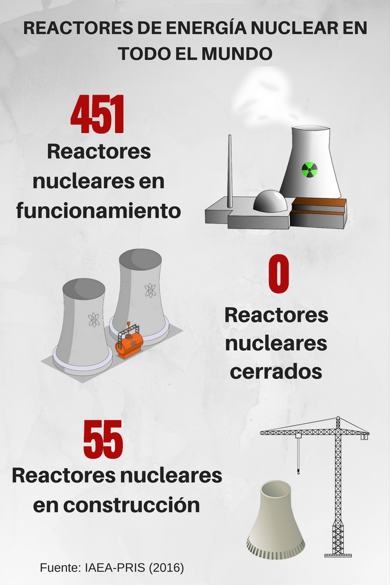 Reactores de energía nuclear en todo el mundo