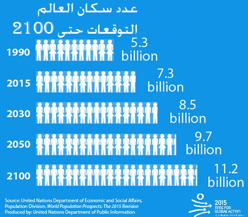 عدد العالم والاناث كم الذكور في نسبة الذكور