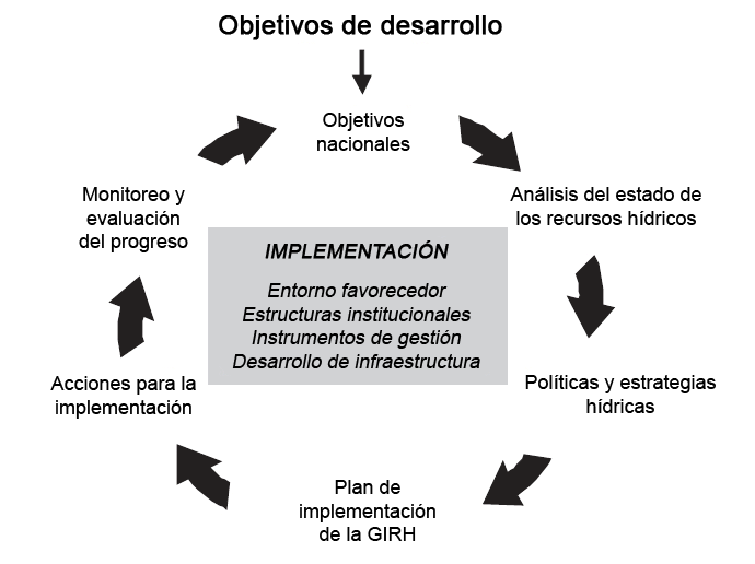 Gráfico de las fases de la planificación e implementación de la GIRH