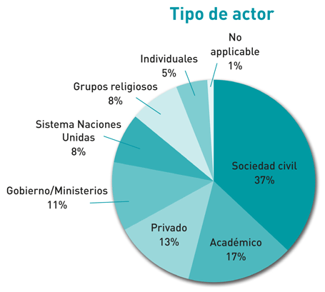 Gráfico tipo actor