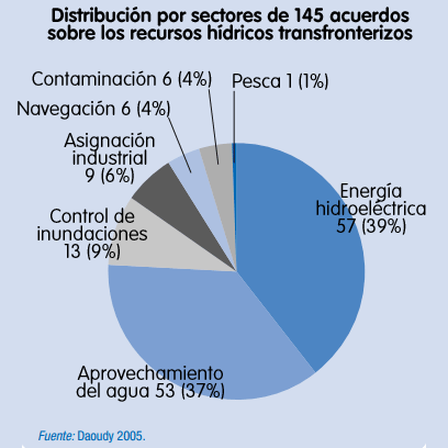 Distribución por sectores de 145 acuerdos sobre los recursos hídricos transfronterizos