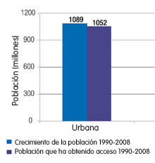 Gráfico de la Población mundial con acceso a fuentes de agua potable mejoradas comparada con el crecimiento urbano mundial