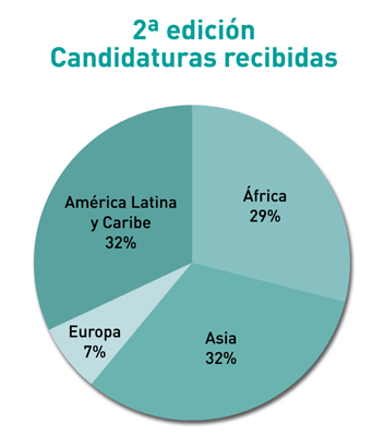 distribución geográfica de las candidaturas recibidas