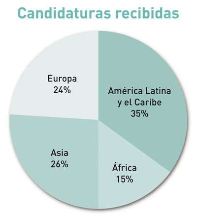 Distribución geográfica de las candidaturas recibidas para la 4a edición