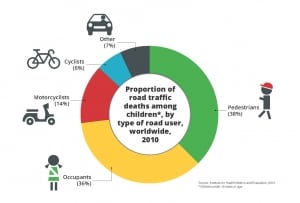 Graphic: Proportion of road traffic deaths among children