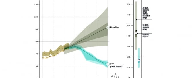 Image: Diagram of historical greenhouse emissions and projections until 2050 (Via UNEP)