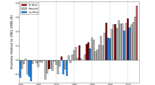 Graph: Global annual average temperatures anomalies