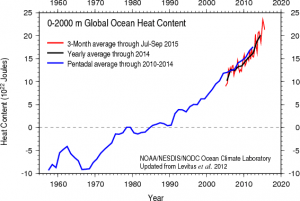 Figure 4: Ocean heat content down to a depth of 700m (left) and 2000m (right). Three-month (red), annual (black) and 5-year (blue) averages are shown. Source: NOAA NCEI