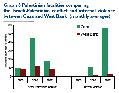 Israeli-Palestinian fatalities since 2000 - OCHA Special Focus
