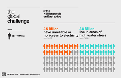 El Banco Mundial publica una serie de infografías sobre Energía sedienta