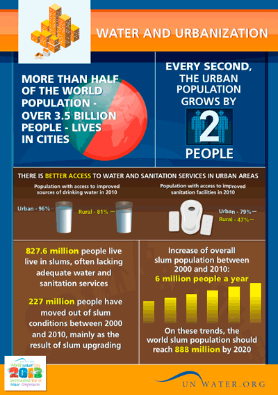 UN-Water factsheet on water and urbanization