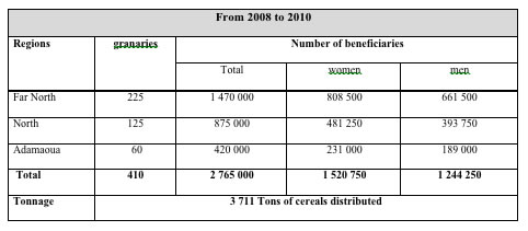 Table of Granaries' Distribution